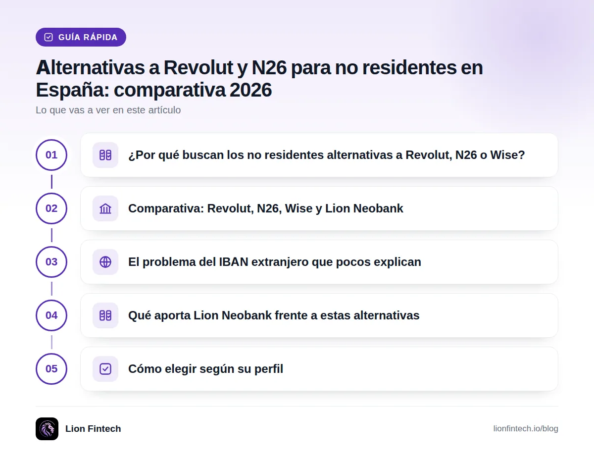 Guía rápida: ¿Por qué buscan los no residentes alternativas a Revolut, N26 o Wise? · Comparativa: Revolut, N26, Wise y Lion Neobank · El problema del IBAN extranjero que pocos explican · Qué aporta Lion Neobank frente a estas alternativas · Cómo elegir según su perfil